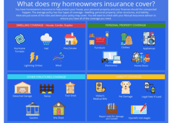 At A Glance - What Does Homeowners Insurance Typically Cover