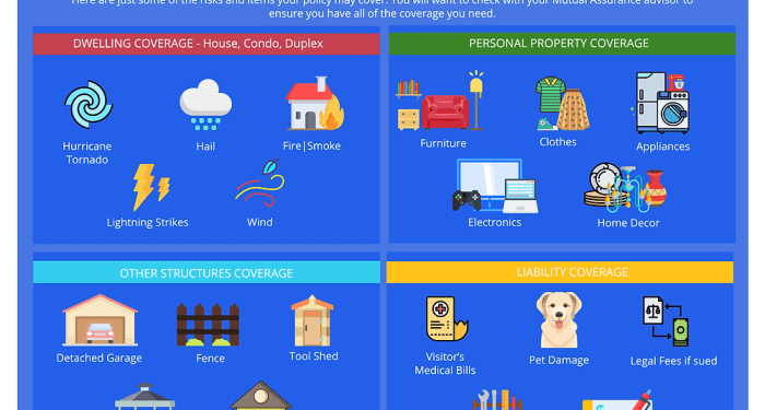 At A Glance - What Does Homeowners Insurance Typically Cover